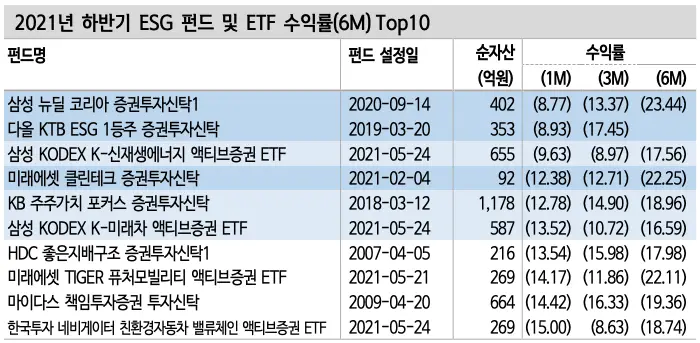 2021년 하반기 ESG 펀드 및 ETF 수익률 Top 10
